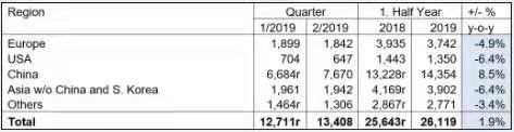Dernières nouvelles de l'entreprise ISSF : Production d'acier brut d'acier inoxydable augmentée de 1,9% dans la première moitié de 2019 comparés à la même période 2018